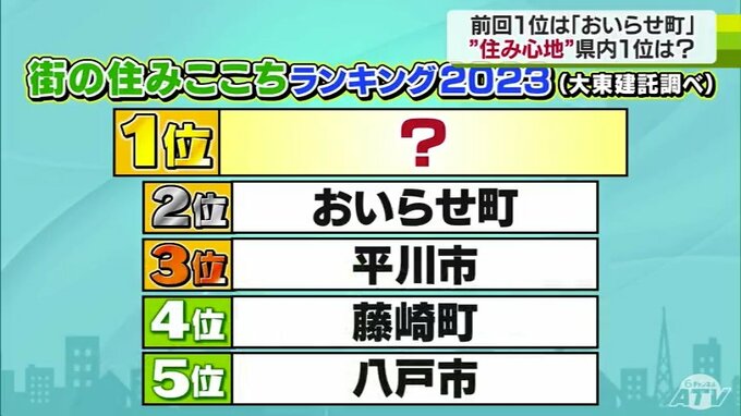 街の住みここち＆住みたい街ランキング2023　住みここち１位は「弘前市」そのワケは医療機関や商業施設の充実と桜の名所「弘前公園」と城下町！|TBS NEWS DIG