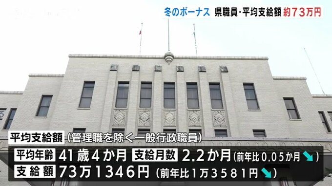 県職員に冬のボーナス支給 平均は約73万円 新田知事は311万円 富山県　|　富山のニュース｜天気・防災｜チューリップテレビ