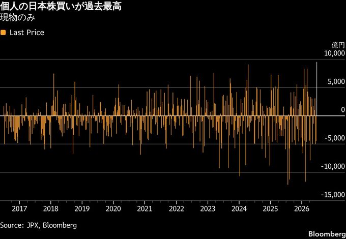個人の日本株買い越しが過去最高、ハイテク調整局面で逆張り姿勢堅持