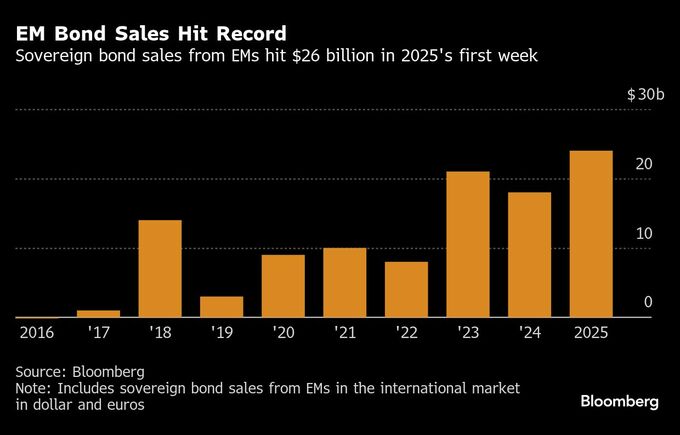 新興国、国債発行急ぐ－トランプ政権発足後の不透明感警戒