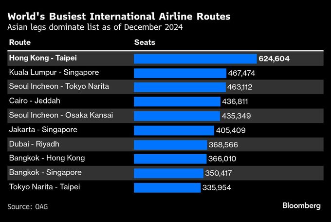 上海行き増加、ＮＹ便減少－25年の航空業界は売上高が１兆ドル突破へ