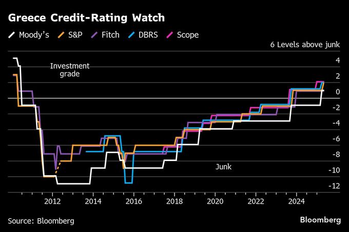 ギリシャの信用格付け「ＢＢＢ」に引き上げ、債務見通し改善－Ｓ＆Ｐ