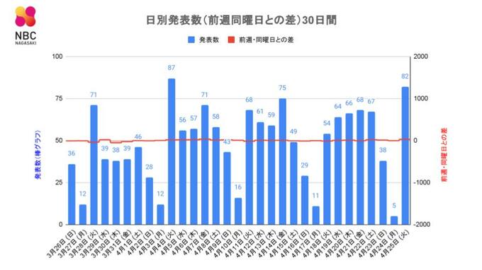 【長崎】82人が新型コロナ陽性　前週火曜日比 28人増　|　長崎のニュース | 天気 | NBC長崎放送