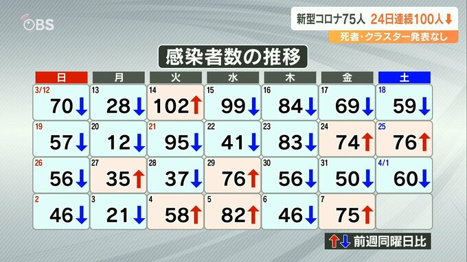新型コロナ 大分県の新規感染者75人 24日連続で100人下回る　|　大分のニュース｜OBS NEWS｜大分放送