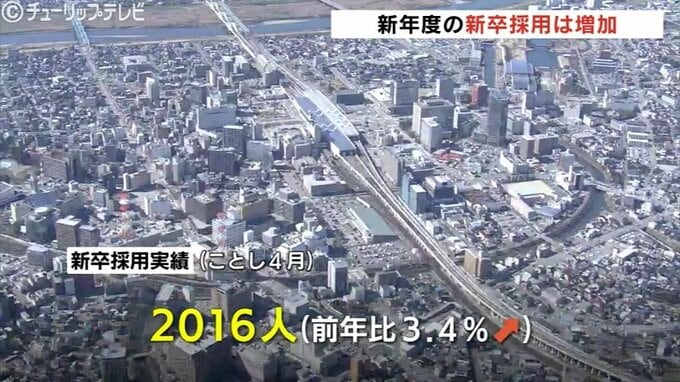 富山の企業新年度の採用は増加傾向　前年比3.4％増　情報通信や金融が押し上げる　　|　富山のニュース｜天気・防災｜チューリップテレビ