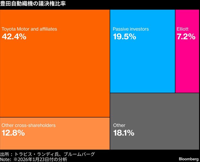 豊田織機TOB、短期的な利益になびかない株主も－エリオットには逆風