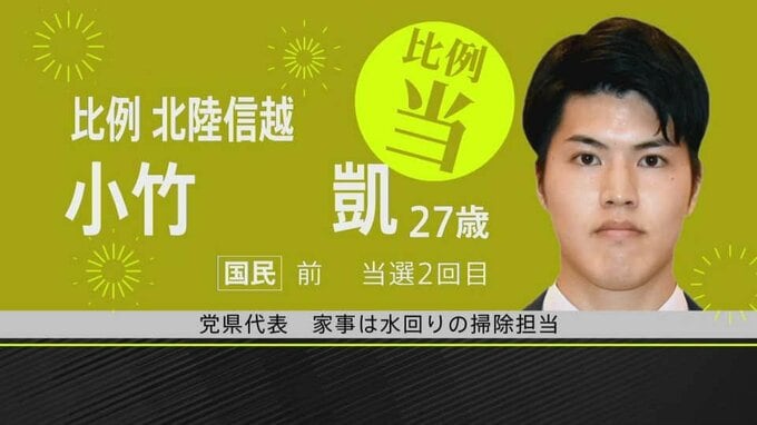 【選挙速報】衆議院選挙 石川1区 国民・小竹凱氏が比例復活での当選確実|TBS NEWS DIG