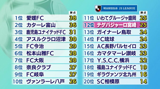 サッカーJ3･テゲバジャーロ宮崎　22日に沼津に勝利　前半戦を12位で折り返す　|　MRTニュース ｜ ＭＲＴ宮崎放送