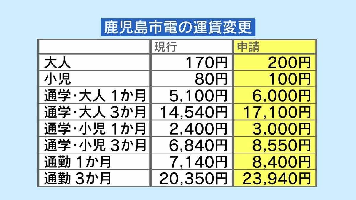 鹿児島市電運賃値上げで意見募集