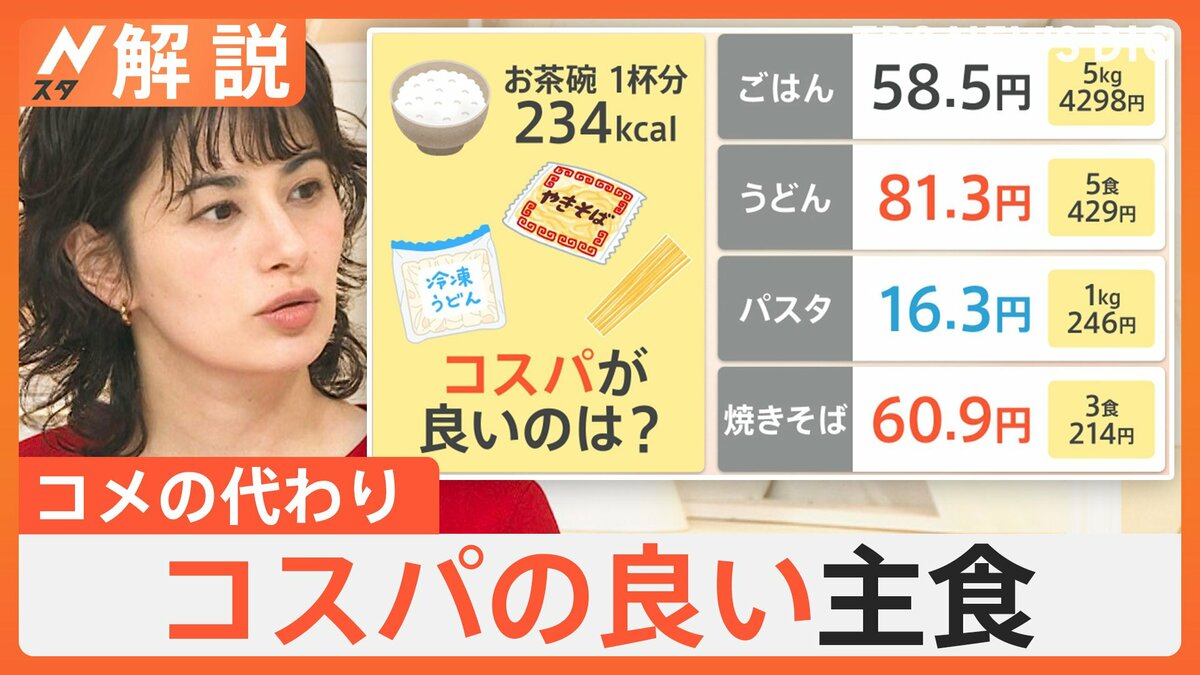 「どこまで上がるのか」コメ価格がパンを抜いた? コスパの良い主食を調査、備蓄米 2回目の入札開始【Nスタ解説】 | TBS NEWS DIG ...