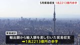 5月の貿易赤字 約1.2兆円　原油などの「輸入」膨らみ　2か月連続赤字|TBS NEWS DIG