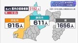 【新型コロナ】静岡県内3182人感染　3日ぶり3000人超える（11/26分）|TBS NEWS DIG