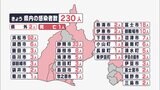 【新型コロナ】静岡県内で230人感染 4日連続で前週を上回る|TBS NEWS DIG