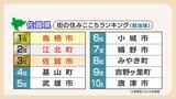 九州の交通の要衝「鳥栖市」が佐賀県の「住みここちランキング」トップ 2位は「江北町」 | 福岡のニュース|RKB NEWS|RKB毎日放送