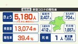 新型コロナ陽性(13日)福岡県5180人で過去3番目の多さ 佐賀県1071人|TBS NEWS DIG