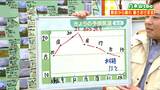 「日中は日差しとどき 気温は昨日より6℃から10℃低い」宮城の天気 tbc気象台 19日|TBS NEWS DIG