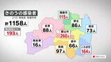 新型コロナ1158人感染 4日連続前週同曜日下回る 病床使用率は39.6% 福島(21日発表) | 福島のニュース│TUF