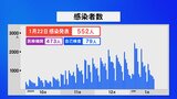 死者は13日ぶりゼロ 新型コロナ552人感染・石川|TBS NEWS DIG