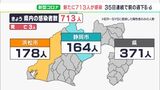 【新型コロナ】静岡県内713人感染　前週比685人減　3人死亡（2月22日）|TBS NEWS DIG