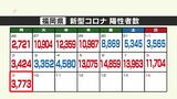 新型コロナ陽性（９日）福岡県３７７３人、佐賀県７３０人　|　福岡のニュース｜RKB NEWS｜RKB毎日放送