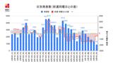 【長崎】新型コロナ899人が陽性 3人死亡 42日ぶりに千人を下回る | 長崎のニュース | 天気 | NBC長崎放送