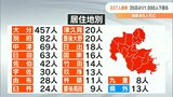 大分県 新型コロナ937人感染 35日ぶり千人下回る 大分県は全数把握 「継続」へ | 大分のニュース|OBS NEWS|大分放送