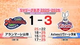 アランマーレ山形 SVリーグ開幕戦 第1セット取るも茨城に1-3で敗れる|TBS NEWS DIG