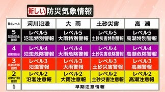 ポイントは「レベル」と「色」 【新たな防災気象情報】詳しく解説 あす28日午後から提供が始まる 土砂災害や河川の氾濫に関する情報も変わる | SBC NEWS | 長野のニュース | SBC信越放送