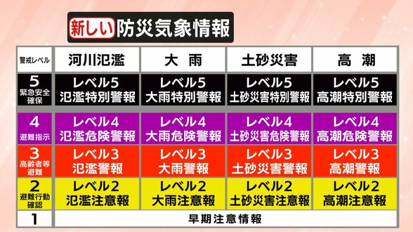 ポイントは「レベル」と「色」　【新たな防災気象情報】詳しく解説　あす28日午後から提供が始まる　土砂災害や河川の氾濫に関する情報も変わる　|　SBC NEWS | 長野のニュース | SBC信越放送