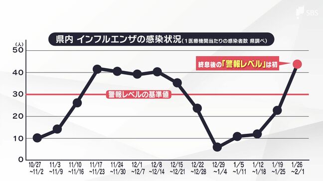 インフルエンザ 県内再び警報レベル 一旦終息した後に再度警報レベルになるのは初めて＝静岡|TBS NEWS DIG