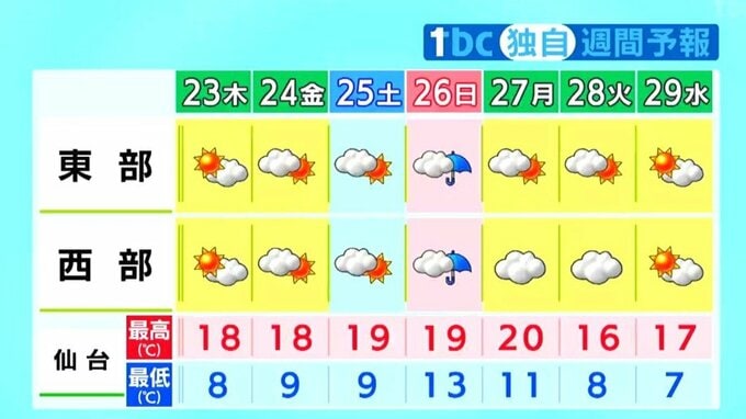 【23日の宮城の天気】高気圧に覆われておおむね晴れ　広い範囲で冷え込み　tbc気象台（午後4時現在）|TBS NEWS DIG