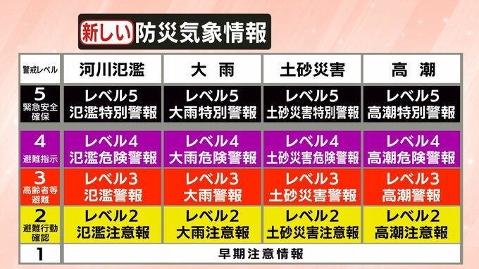 ポイントは「レベル」と「色」　【新たな防災気象情報】詳しく解説　あす28日午後から提供が始まる　土砂災害や河川の氾濫に関する情報も変わる　|　SBC NEWS | 長野のニュース | SBC信越放送