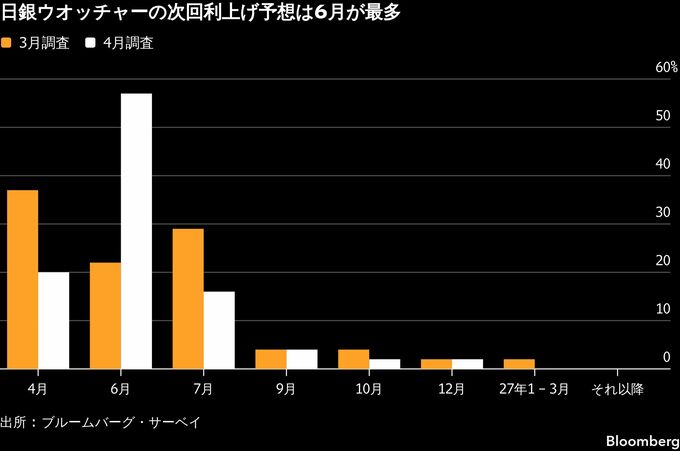 日銀会合注目点：植田総裁の利上げ前向き発言はあるか、政策は維持へ