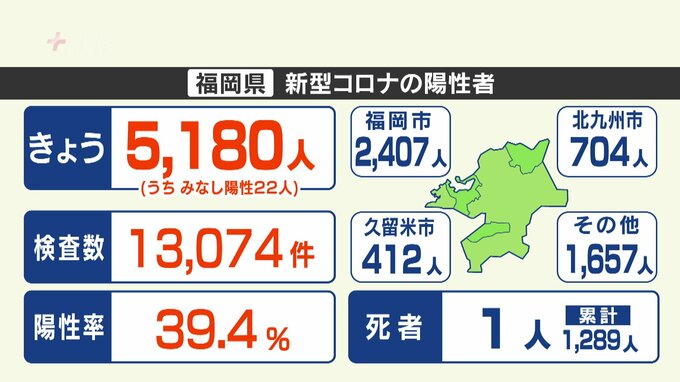 新型コロナ陽性（１３日）福岡県５１８０人で過去３番目の多さ　佐賀県１０７１人|TBS NEWS DIG