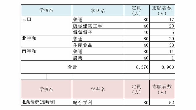 学校名		学科名	