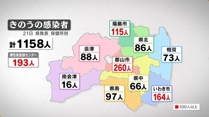 新型コロナ1158人感染　4日連続前週同曜日下回る　病床使用率は39.6％　福島（21日発表）　|　福島のニュース│TUF