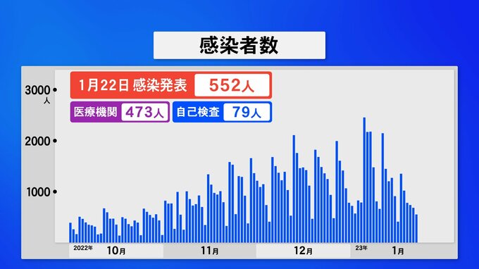 死者は13日ぶりゼロ 新型コロナ552人感染・石川　|　石川県のニュース｜MRO北陸放送