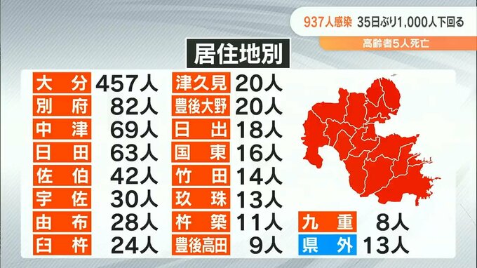 大分県 新型コロナ937人感染 35日ぶり千人下回る 大分県は全数把握 「継続」へ　|　大分のニュース｜OBS NEWS｜大分放送