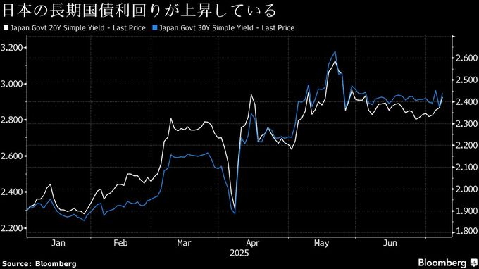 超長期債利回りに上昇圧力、参院選巡り財政拡大リスク「再評価」