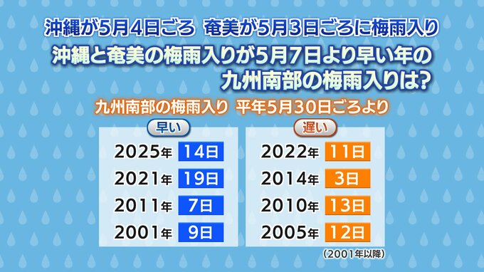 沖縄・奄美は早くも梅雨入り　九州南部の今年の梅雨入りはいつ頃?|TBS NEWS DIG