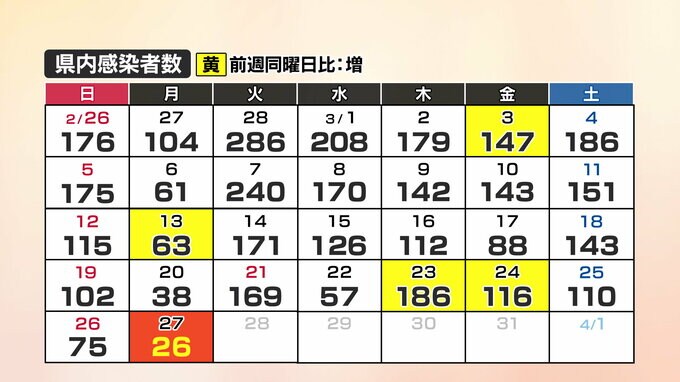 【速報】新型コロナ　山口県内の感染者数26人、1人死亡(27日)　|　山口のニュース・天気・防災｜tys NEWS｜ｔｙｓテレビ山口