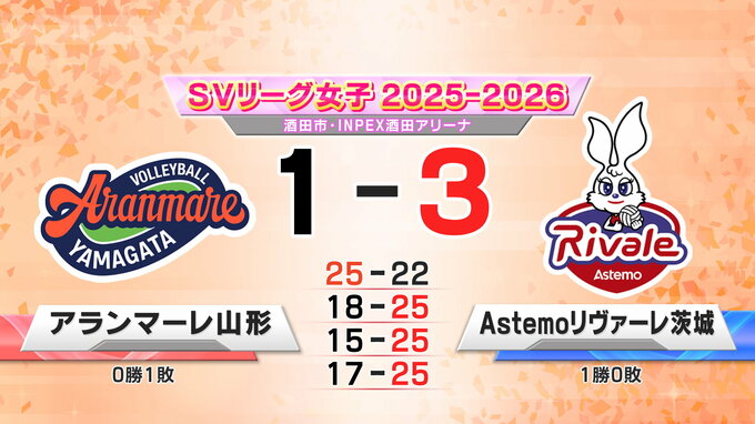 アランマーレ山形　SVリーグ開幕戦　第1セット取るも茨城に1-3で敗れる|TBS NEWS DIG