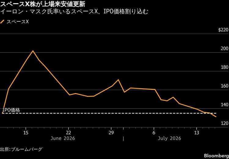 スペースX株のIPO価格割れ、新規上場銘柄に冷や水－AI相場の熱気後退