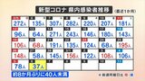 新型コロナ感染者数 新たに37人の感染を発表 40人を下回るのはおよそ8か月ぶり 山梨県 | 山梨のニュース | UTYテレビ山梨