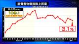 仙台4月の消費者物価指数「109.1」主要都市で最高値|TBS NEWS DIG