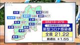新型コロナ感染者10週連続で増加　保健所別では上田が最多　医療警報発出後初のまとめ|TBS NEWS DIG