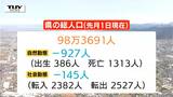 山形県の総人口は約98万3000人 32の市町村で減少 5月1日時点の県内人口発表(山形) | 山形のニュース│TUYテレビユー山形