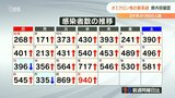 新型コロナ 大分県で940人感染 約2か月ぶり900人超 新変異株「BQ.1.1」初確認 | 大分のニュース|OBS NEWS|大分放送