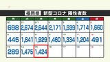 新型コロナ陽性（１５日）福岡県１４２４人、佐賀県２０１人　|　福岡のニュース｜RKB NEWS｜RKB毎日放送