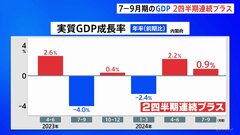 7～9月期のGDP 2四半期連続のプラス成長| TBS CROSS DIG with Bloomberg